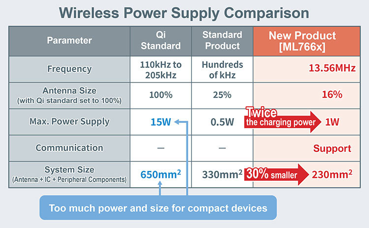 ROHM’S NEW 13.56MHZ WIRELESS POWER SUPPLY CHIPSET UP TO 1W ...