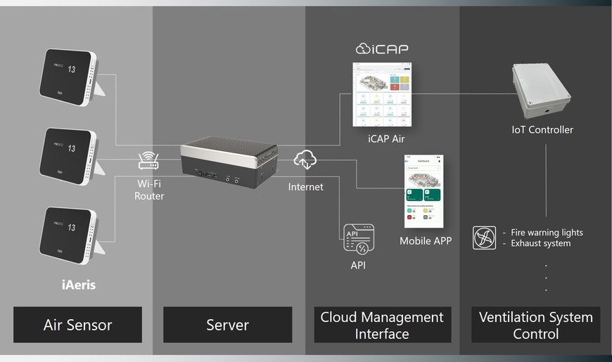 Innodisk Introduces iCAP Air: Advancing Air Quality Management through Autonomous Decision-Making 