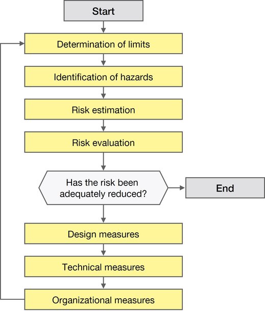 Leuze Methods for Risk Assessment