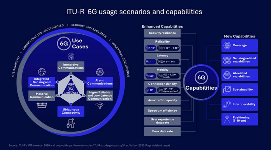 PATH TO 6G: ENVISIONING NEXT-GEN USE CASES FOR 2030 AND BEYOND