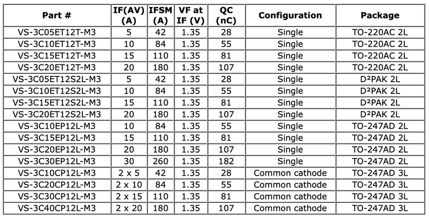 Vishay Intertechnology New Gen 3 SiC Schottky Diodes Boost Efficiency and Reliability for Switching Power Designs