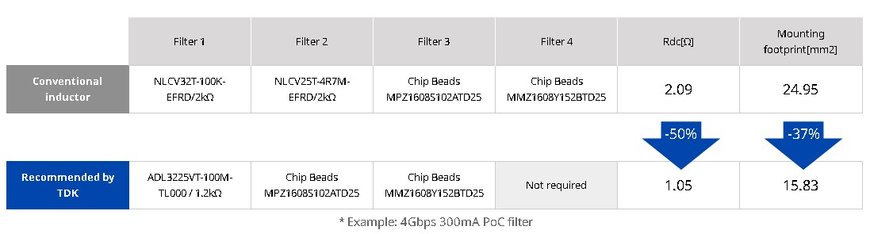 TDK: How to select the right PoC Filter Inductors and Chip Beads for Automotive SerDes (LVDS) Transmission