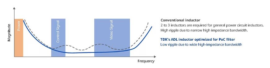 TDK: How to select the right PoC Filter Inductors and Chip Beads for Automotive SerDes (LVDS) Transmission