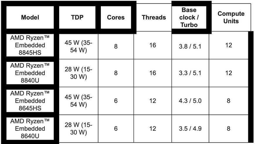 Compact module delivers 39 TOPS AI performance