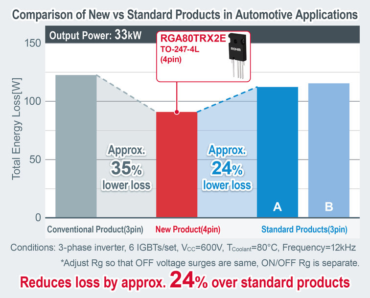 ROHM’s New 1200V IGBTs Achieve Industry-Leading* Low Loss Characteristics with High Short-Circuit Tolerance