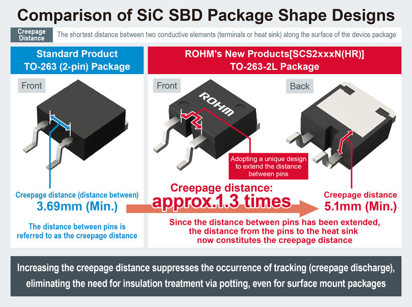 ROHM’s New SiC Schottky Barrier Diodes for High Voltage xEV Systems: Featuring a Unique Package Design for Improved Insulation Resistance