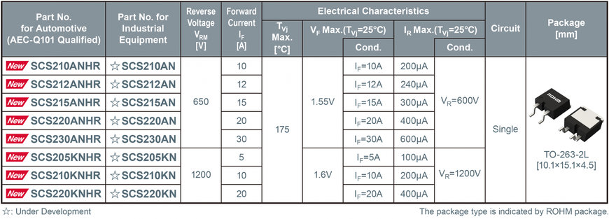 ROHM’s New SiC Schottky Barrier Diodes for High Voltage xEV Systems: Featuring a Unique Package Design for Improved Insulation Resistance