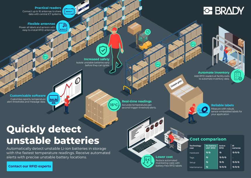 Quickly detect unstable Li-ion batteries 