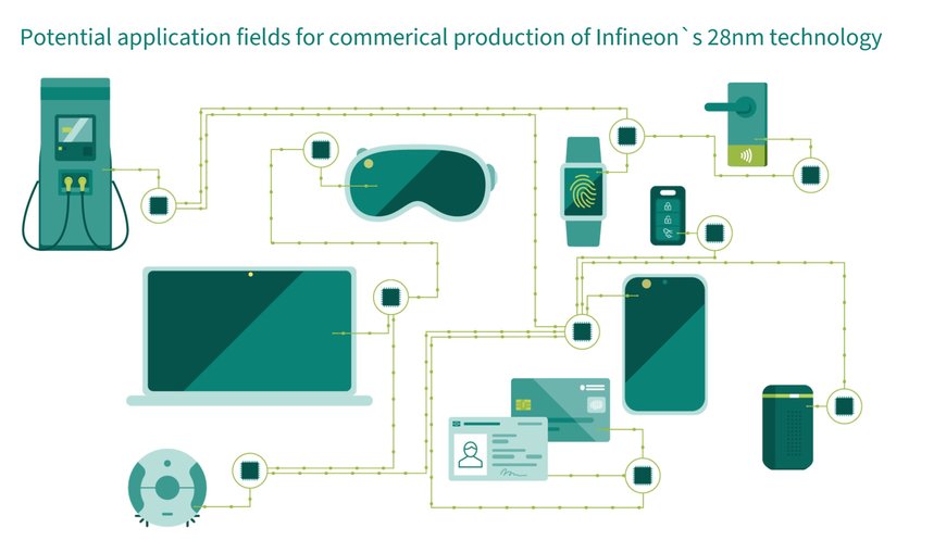 The first billion in sight: celebrating the success of Infineon’s 28 nm security ICs and smart card solutions at TRUSTECH 2024