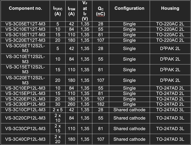 Vishay's 1,200 V 3rd generation SiC Schottky diodes – at Rutronik