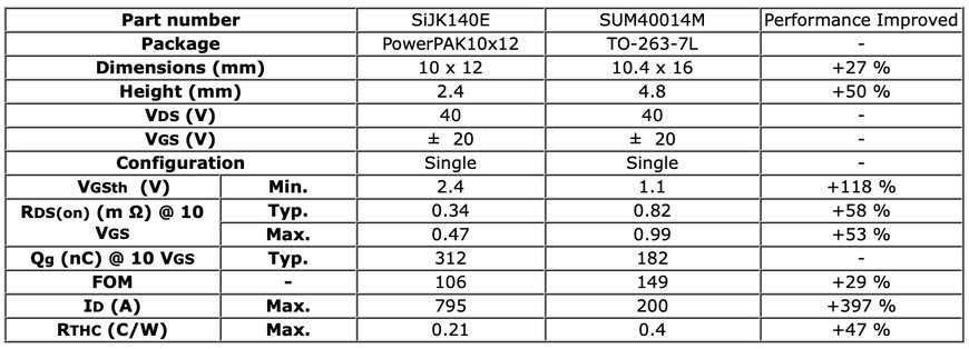 Vishay Intertechnology Unveils 40 V MOSFET With Industry-Leading RDS(ON) for Higher Efficiency