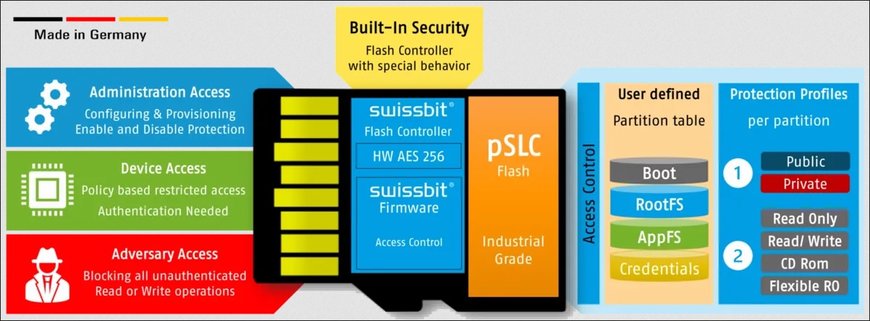 The upgrade for cybersecurity: PS-66u Security Upgrade Kit from Swissbit – available from Rutronik